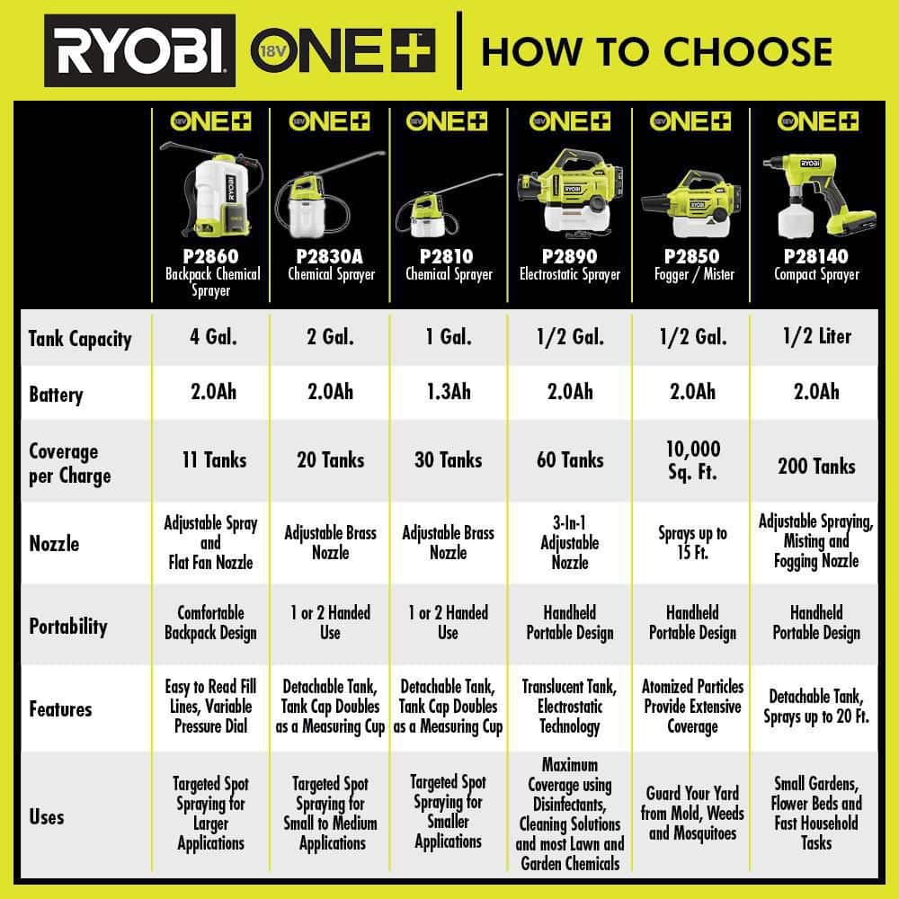RYOBI ONE+ 18V Cordless Battery 1 Gal. Chemical Sprayer with 2.0 Ah Battery and Charger P2810