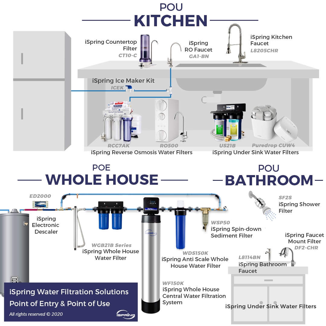 iSpring RCC1UP 100GPD RO with UV Filter Mechanical Filtration Reverse Osmosis Filtration Under Sink Water Filtration System