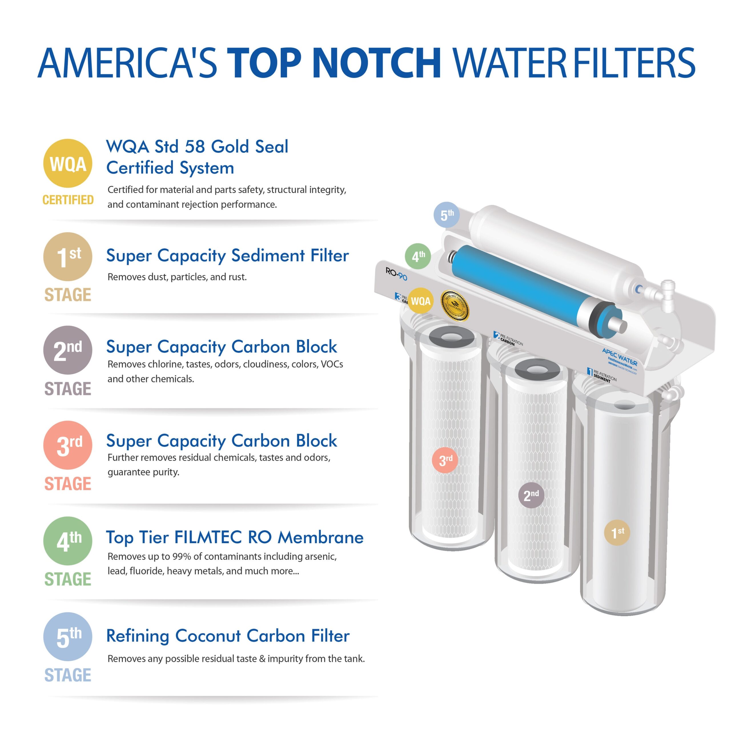 APEC Water Ultimate 5-stage Multi-method Reverse Osmosis Filtration System