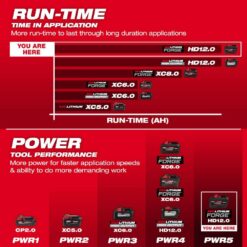 Milwaukee M18 18-Volt Lithium-Ion REDLITHIUM FORGE Starter Kit with 12.0Ah Battery and Rapid Charger 48-59-1300