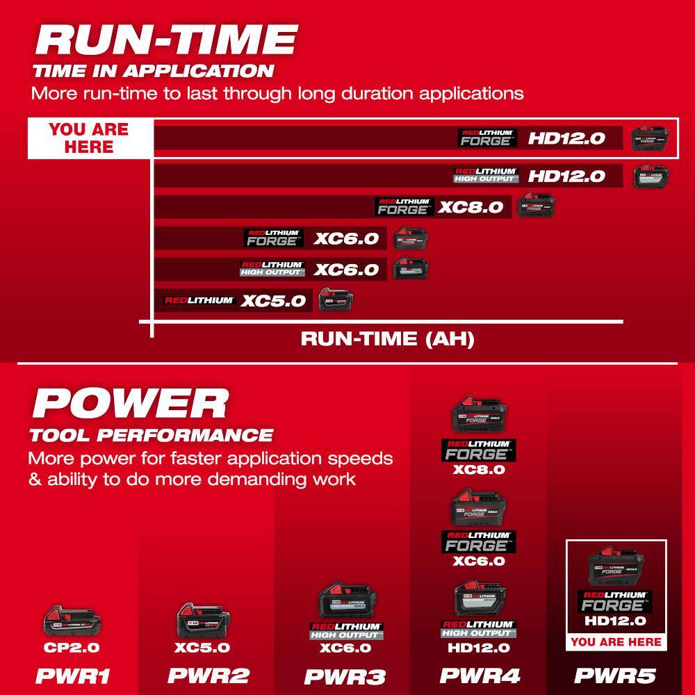 Milwaukee M18 18-Volt Lithium-Ion REDLITHIUM FORGE Starter Kit with 12.0Ah Battery and Rapid Charger 48-59-1300
