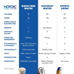 Nordic Tree Water 100% USDA Organic Birch Tree Sap – Electrolytes, Minerals, Prebiotics & Vitamins, Sustainable Product of Finland