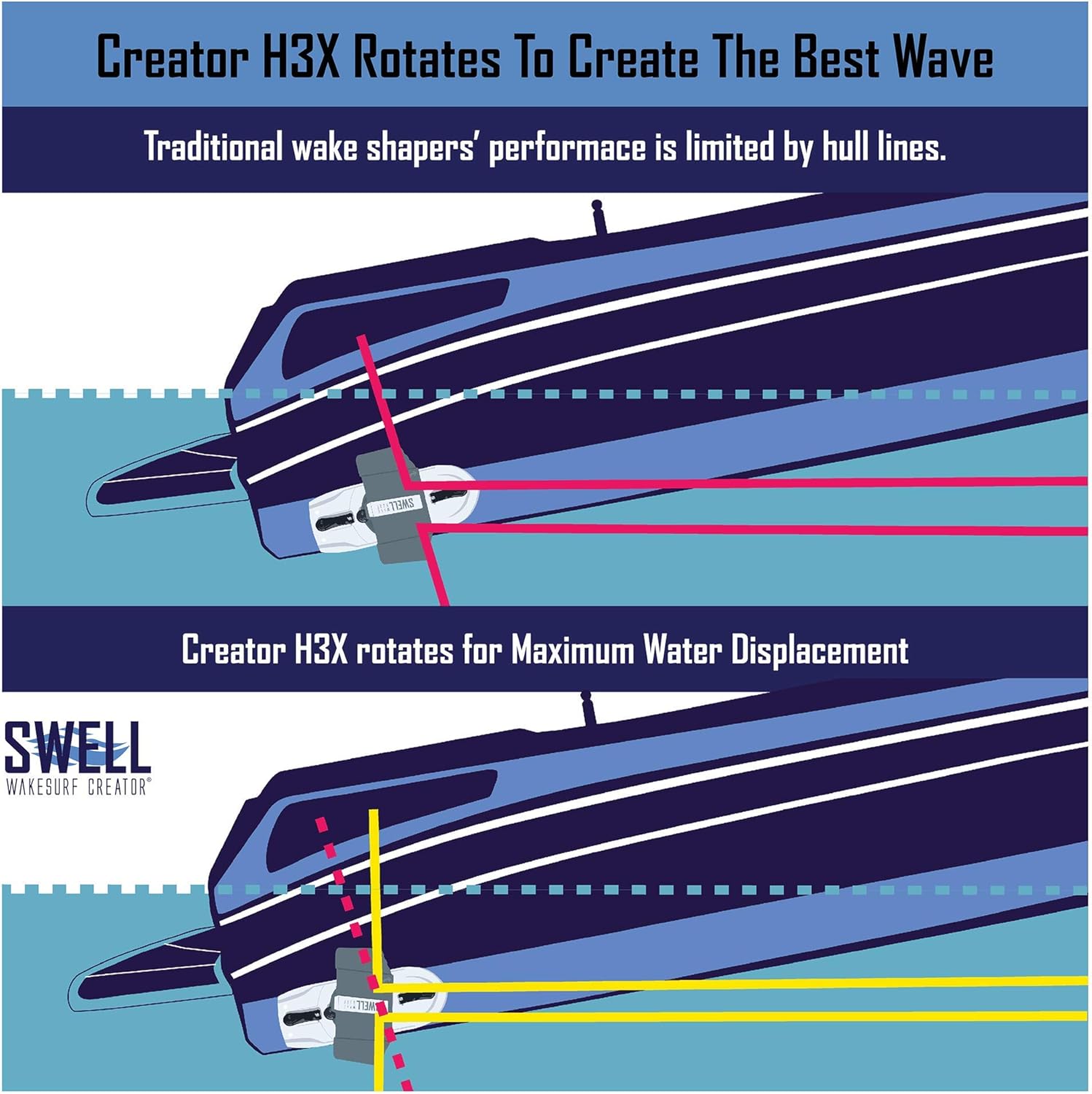 SWELL Wakesurf Creator H3X - High Performance Wake Shaper - Rotating with Hydrodynamic Texture