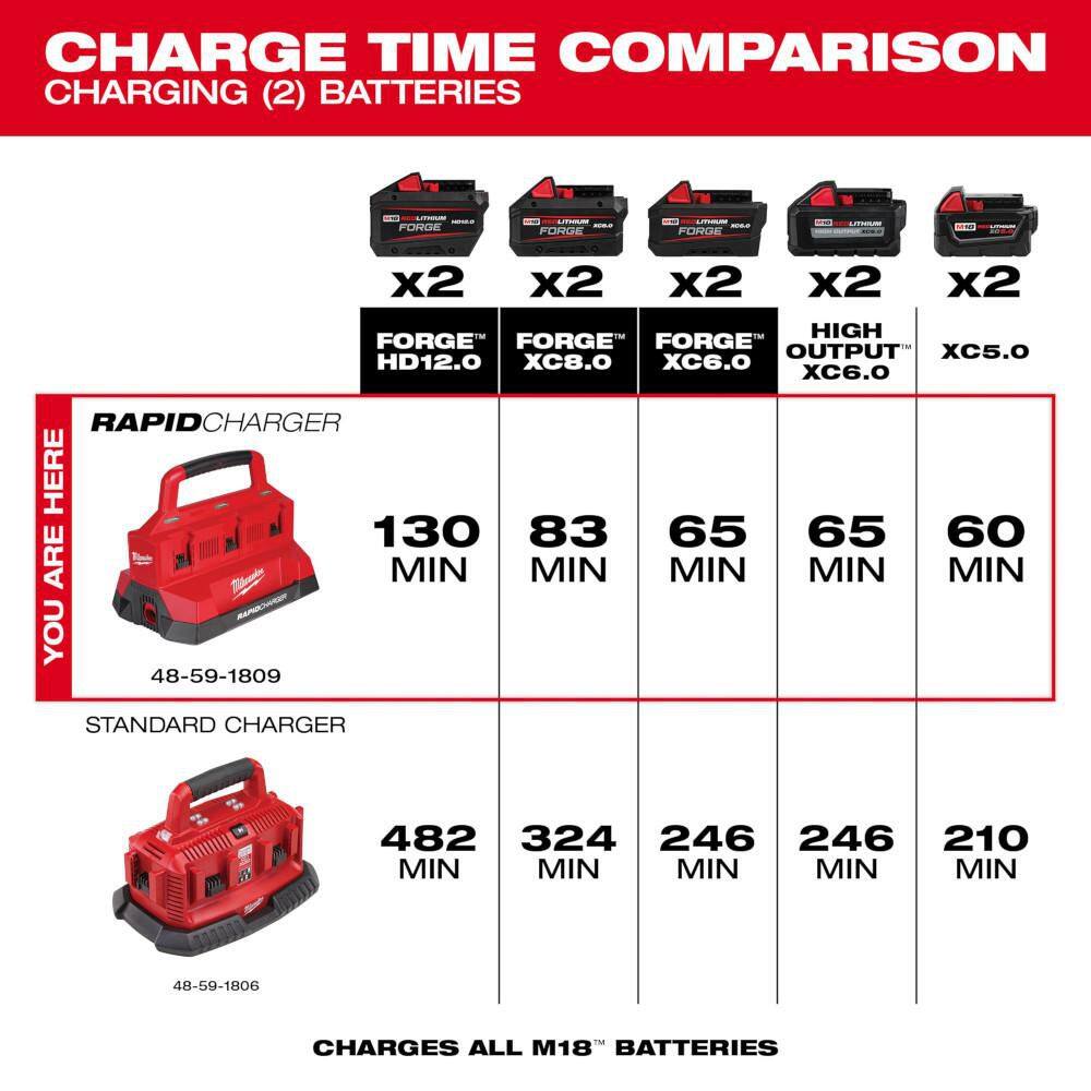 Milwaukee M18 18V Lithium-Ion PACKOUT 6-Port Rapid Charger w/5.0 Ah Battery 48-59-1809-48-11-1850