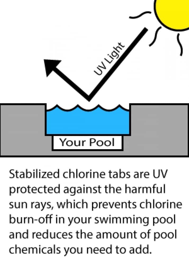 Rx Clear 3" Inch Stabilized Chlorine Tablets | 100 Pounds | Individual Chlorinating Tabs (2 x 50 LB Buckets)