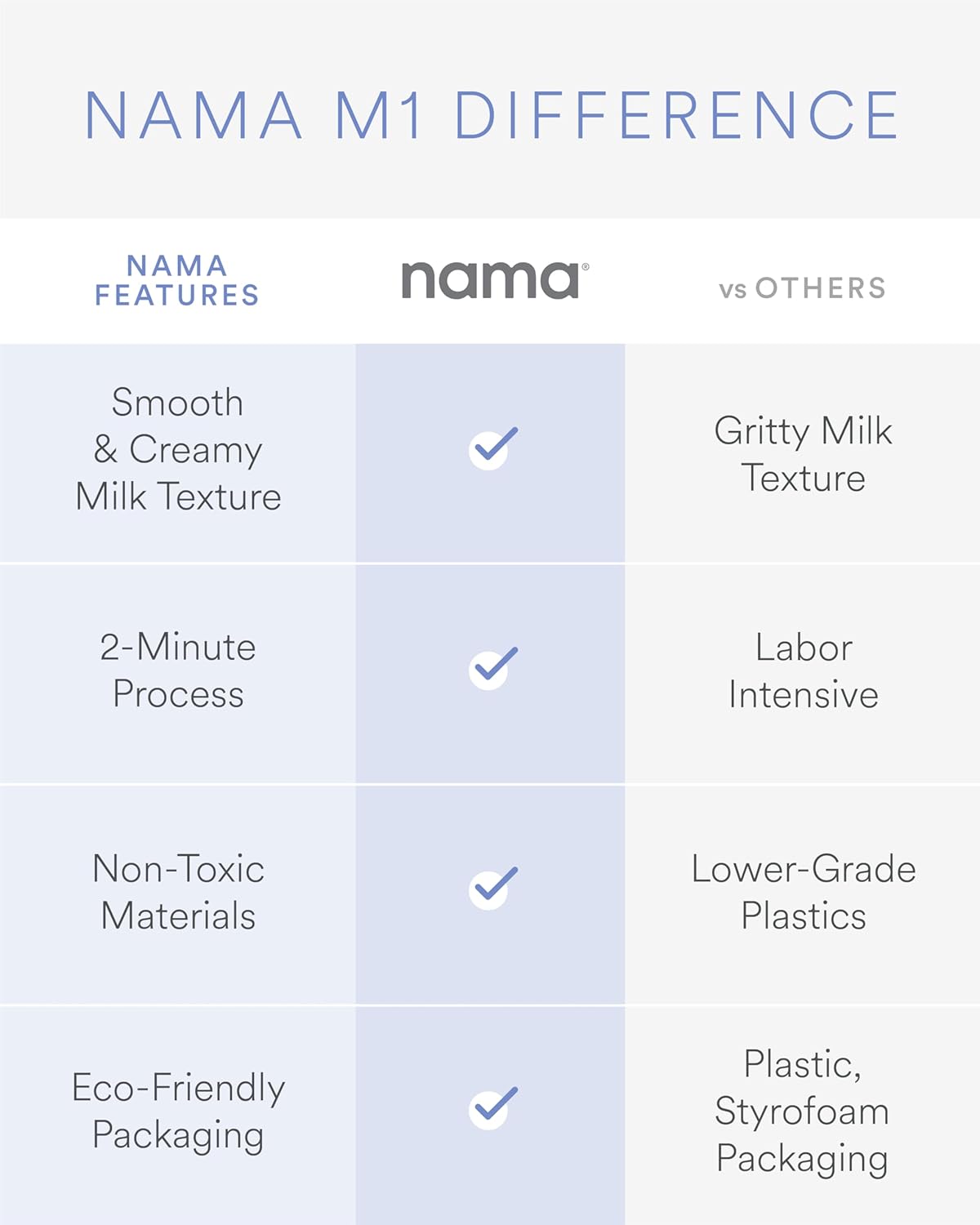 Nama M1 Plant Milk Maker – Homemade Oat, Seed, & Nut Milk Maker Machine – Blends & Strains in One Container – White