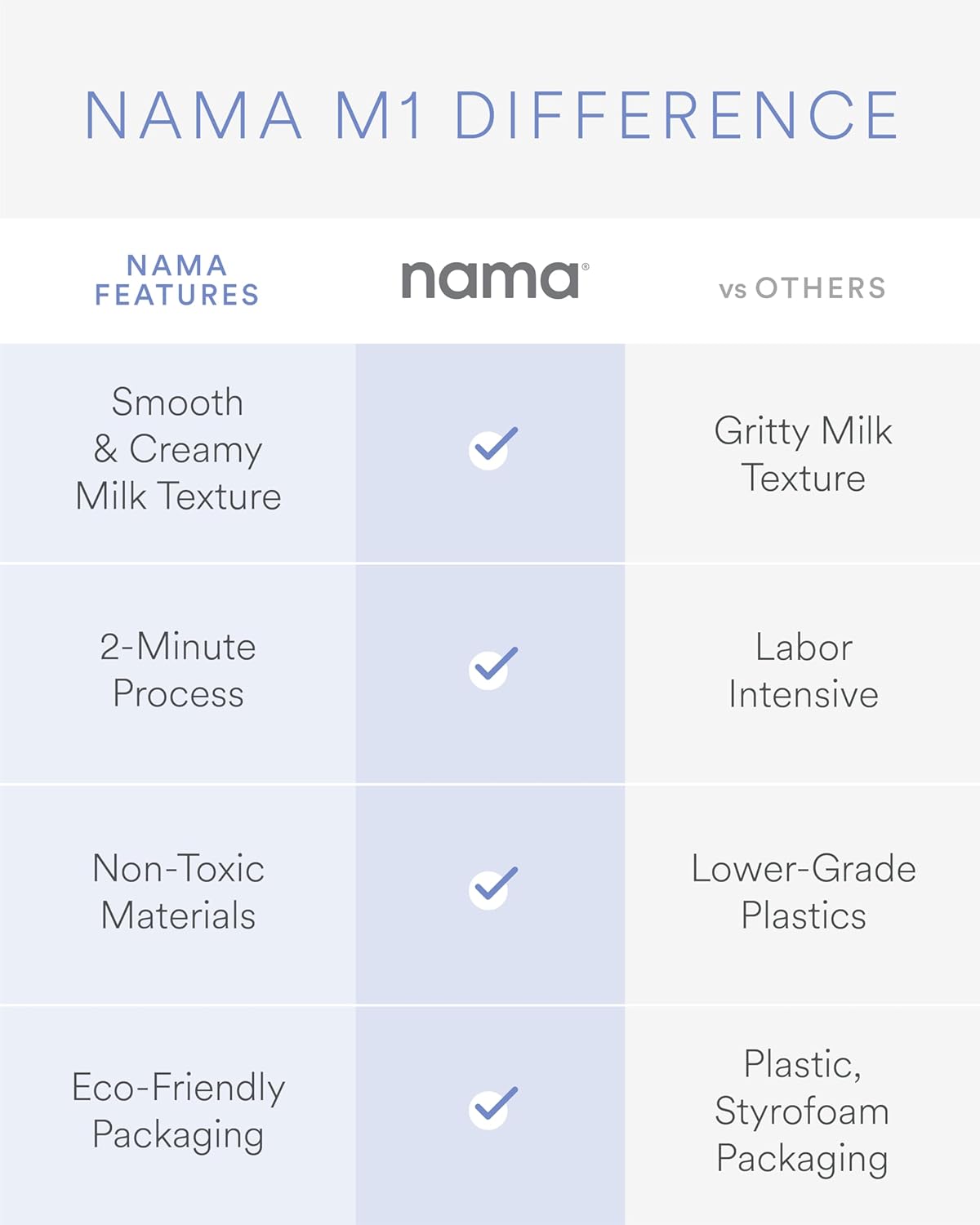 Nama M1 Plant Milk Maker – Homemade Oat, Seed, & Nut Milk Maker Machine – Blends & Strains in One Container – Black