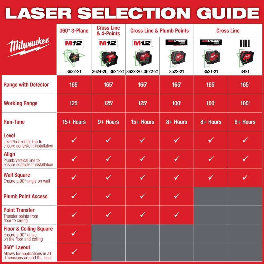 Milwaukee M12 12-Volt Lithium-Ion Cordless Green 250 ft. 3-Plane Laser Level Kit with One 4.0 Ah Battery, Charger and Case
