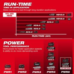 Milwaukee M18 18V Lithium-Ion REDLITHIUM FORGE HD 12.0 Ah Battery Pack w/M18 REDLITHIUM FORGE XC 8.0 Ah Battery Pack