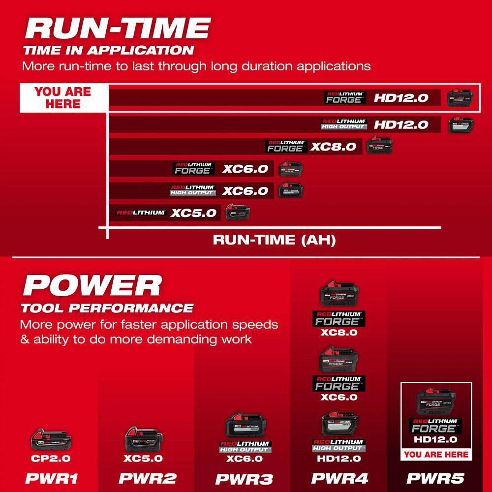 Milwaukee M18 18V Lithium-Ion REDLITHIUM FORGE HD 12.0 Ah Battery Pack w/M18 REDLITHIUM FORGE XC 8.0 Ah Battery Pack