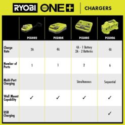 RYOBI ONE+ HP 18V (2) 4.0 Ah HIGH PERFORMANCE Batteries, 2.0 Ah HIGH PERFORMANCE Battery, and Dual-Port Charger Starter Kit