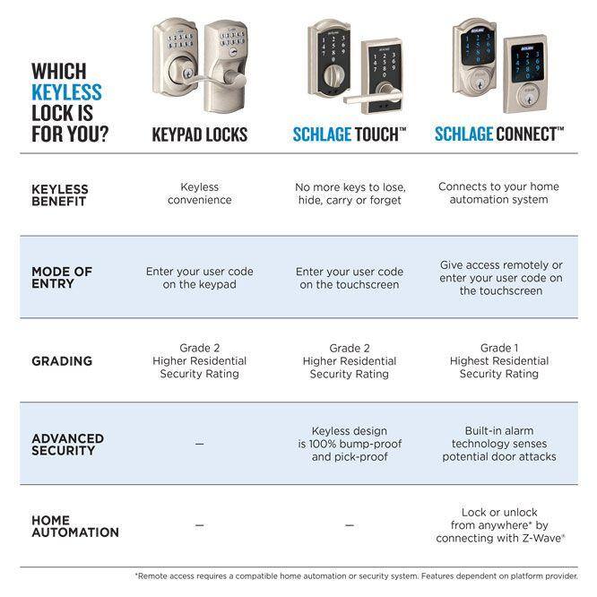 Schlage Camelot Satin Nickel Electronic Touch Keyless Touchscreen Deadbolt with Thumbturn