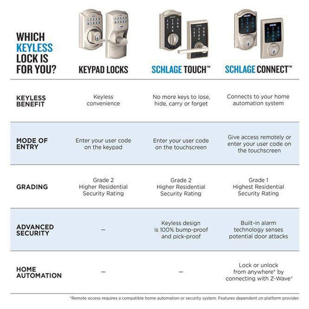 Schlage Century Matte Black Touch Electronic Keypad Deadbolt and Front Entry Door Handle with Latitude Door Handle