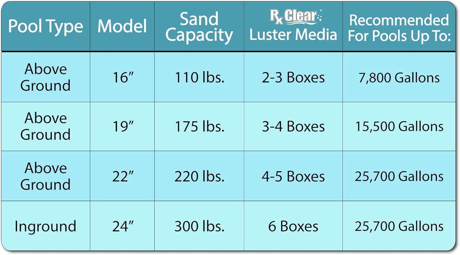Rx Clear Radiant 24 Inch Sand Filter System | for In-Ground Swimming Pools Up to 33,000 Gallons | 6-Way Top Mount Filter Valve