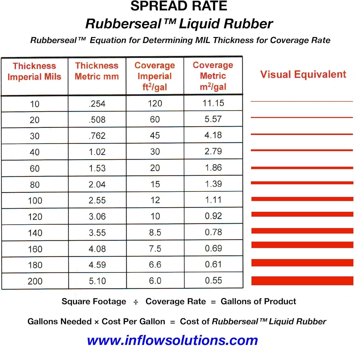 Liquid Rubber Waterproofing and Protective Coating - Roll On (5 Gallons)