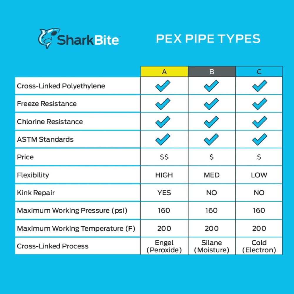 SharkBite 1-1/4-in x 100-ft Coil White PEX-A Pipe