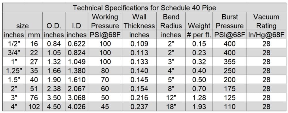 HydroMaxx 3-in x 50-ft Schedule 40 PVC Pipe