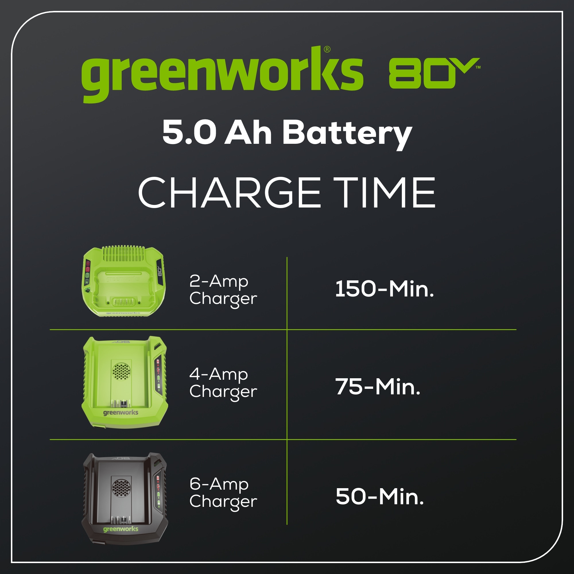 Greenworks 80 -Volt, 5 Ah 1 -Pack Lithium Ion (Li-ion) Battery