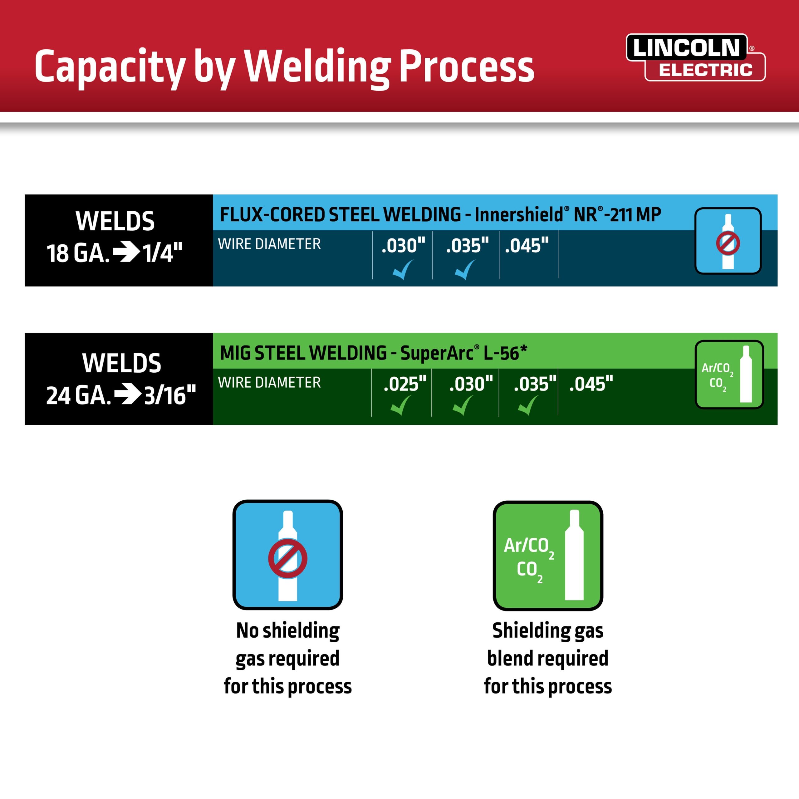 Lincoln Electric WELD-PAK 120 -Volt 120 -Amp MIG flux-cored Wire Feed Welder