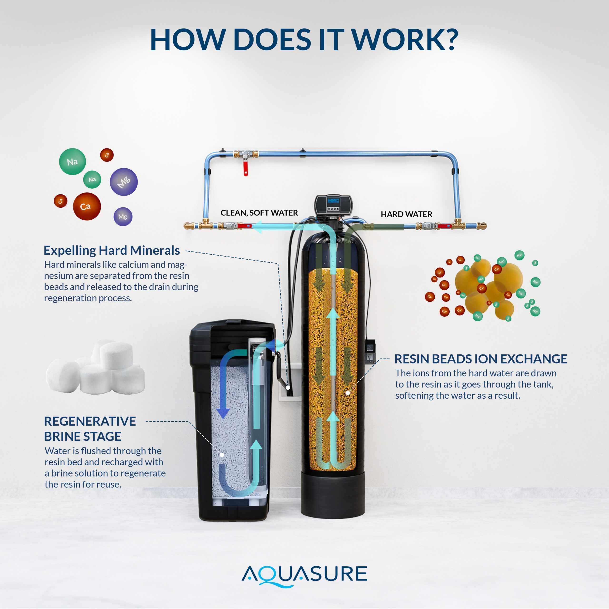 AQUASURE 70000 Grain Harmony Water Softener and Whole House Filtration System for Hard Water and Iron Reduction