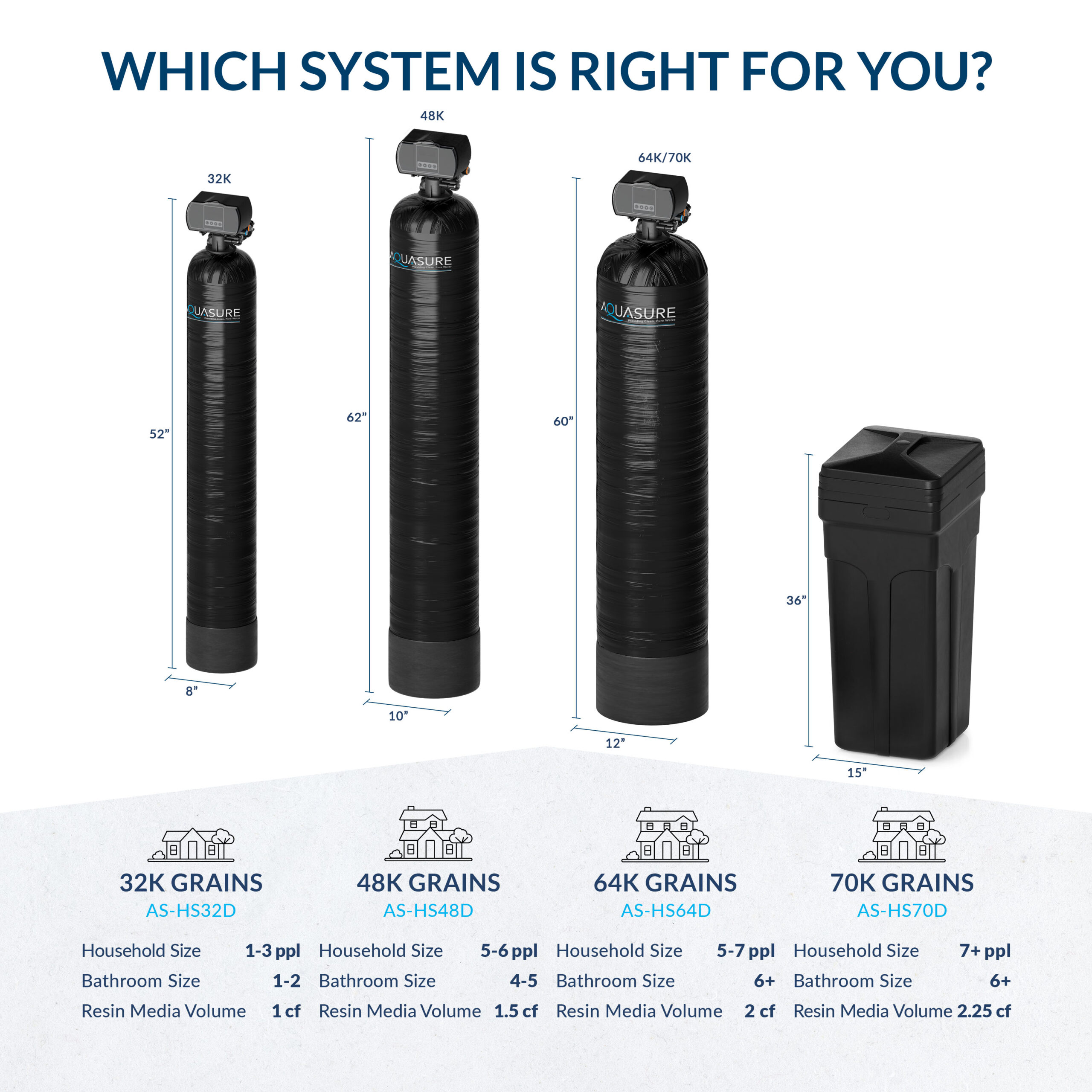 AQUASURE 70000 Grain Harmony Water Softener and Whole House Filtration System for Hard Water and Iron Reduction