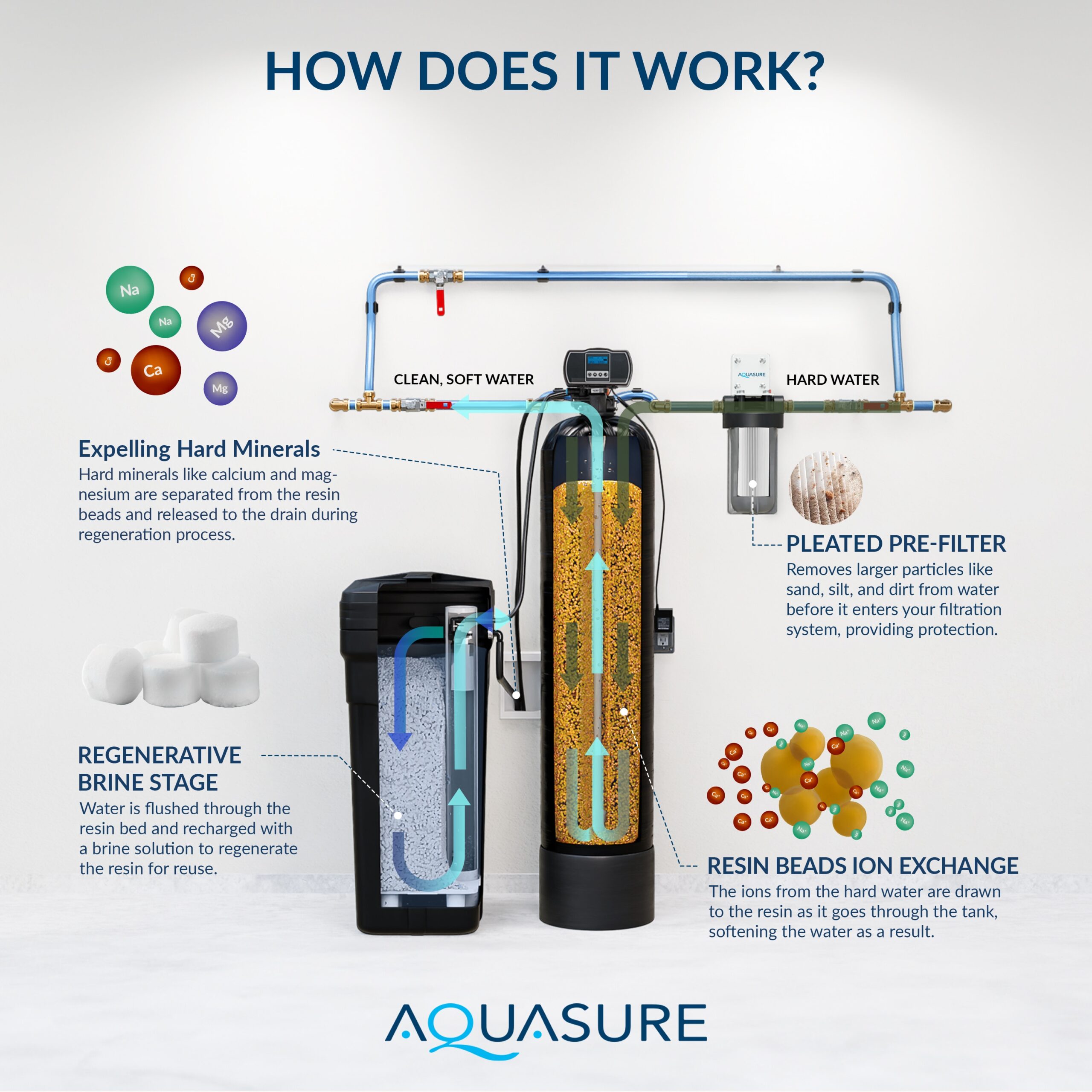 AQUASURE 48000 Grain Harmony Water Softener and Whole House Filtration System for Hard Water and Iron Reduction