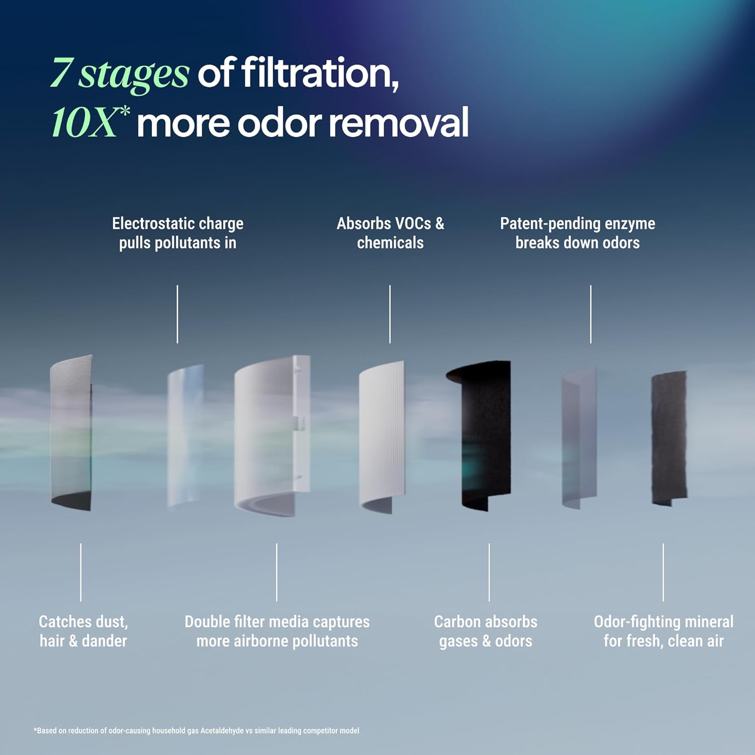 BLUEAIR Air Purifier for Large Rooms & Home - Odor Eliminating Cleans up to 3385 ft²