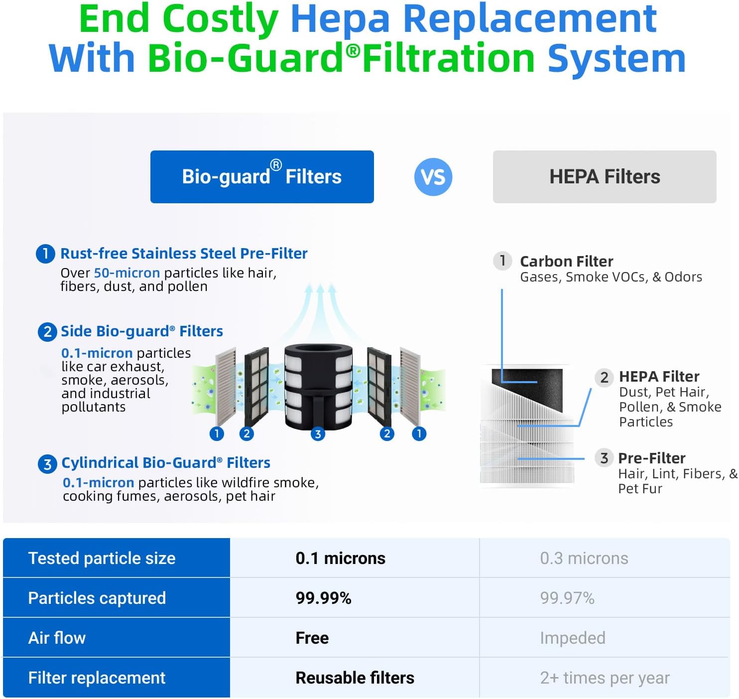 Nuwave Oxypure Zero E500 Air Purifier with Washable Reusable Filters for Large Room