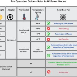 OmniPV Solar Attic Fan Pro 2850 -CFM Black Aluminum Hybrid electric/solar Power Roof Vent