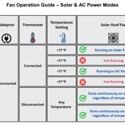 OmniPV Solar Fans 1600 -CFM Black Powder Coated Galvanized steel Solar Power Roof Vent