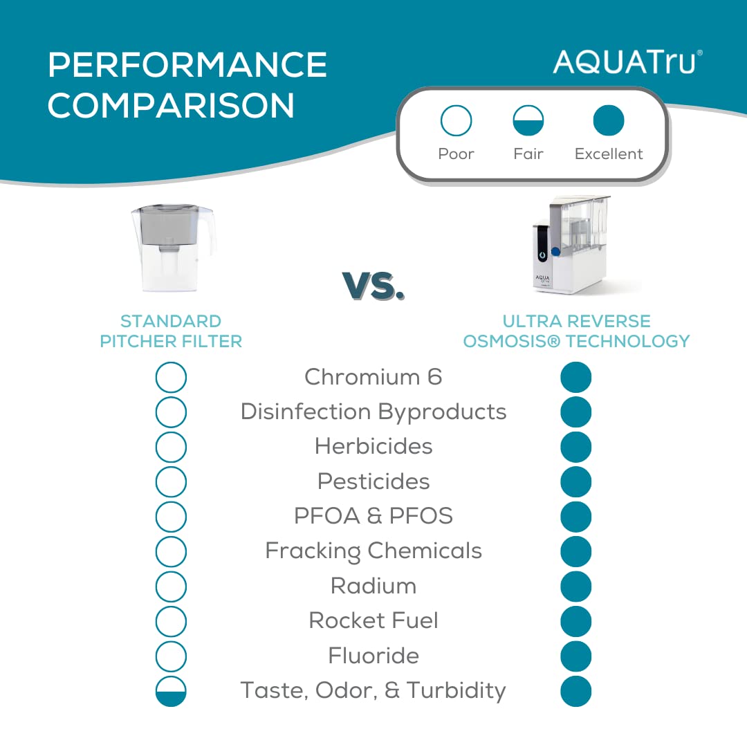 AquaTru Countertop 18-Cup Gray Plastic Water filter pitcher