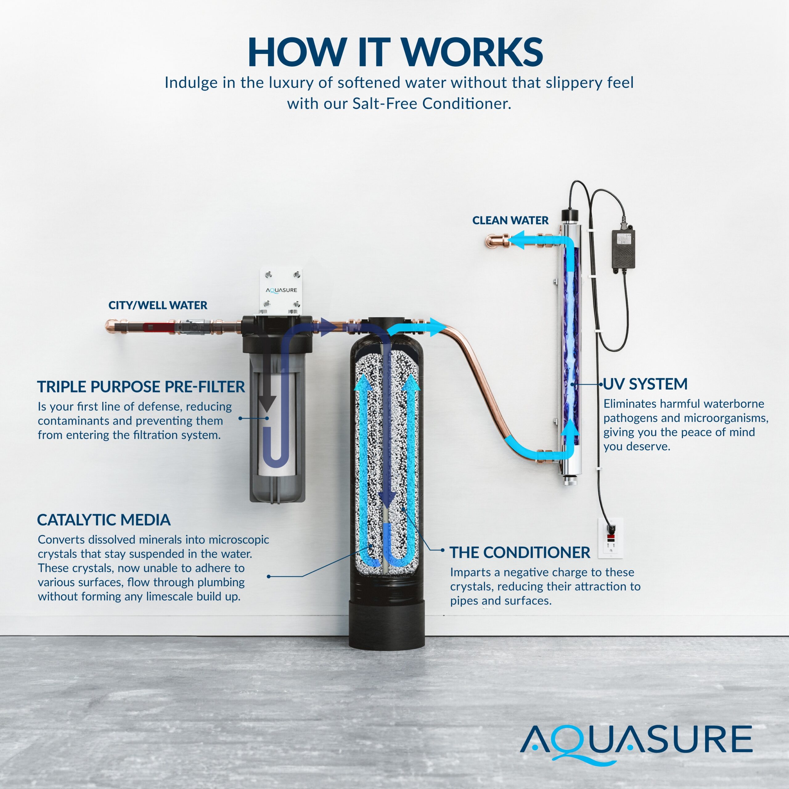 AQUASURE Serene Series Whole house filtration Triple-Stage 10-GPM 25 Micron