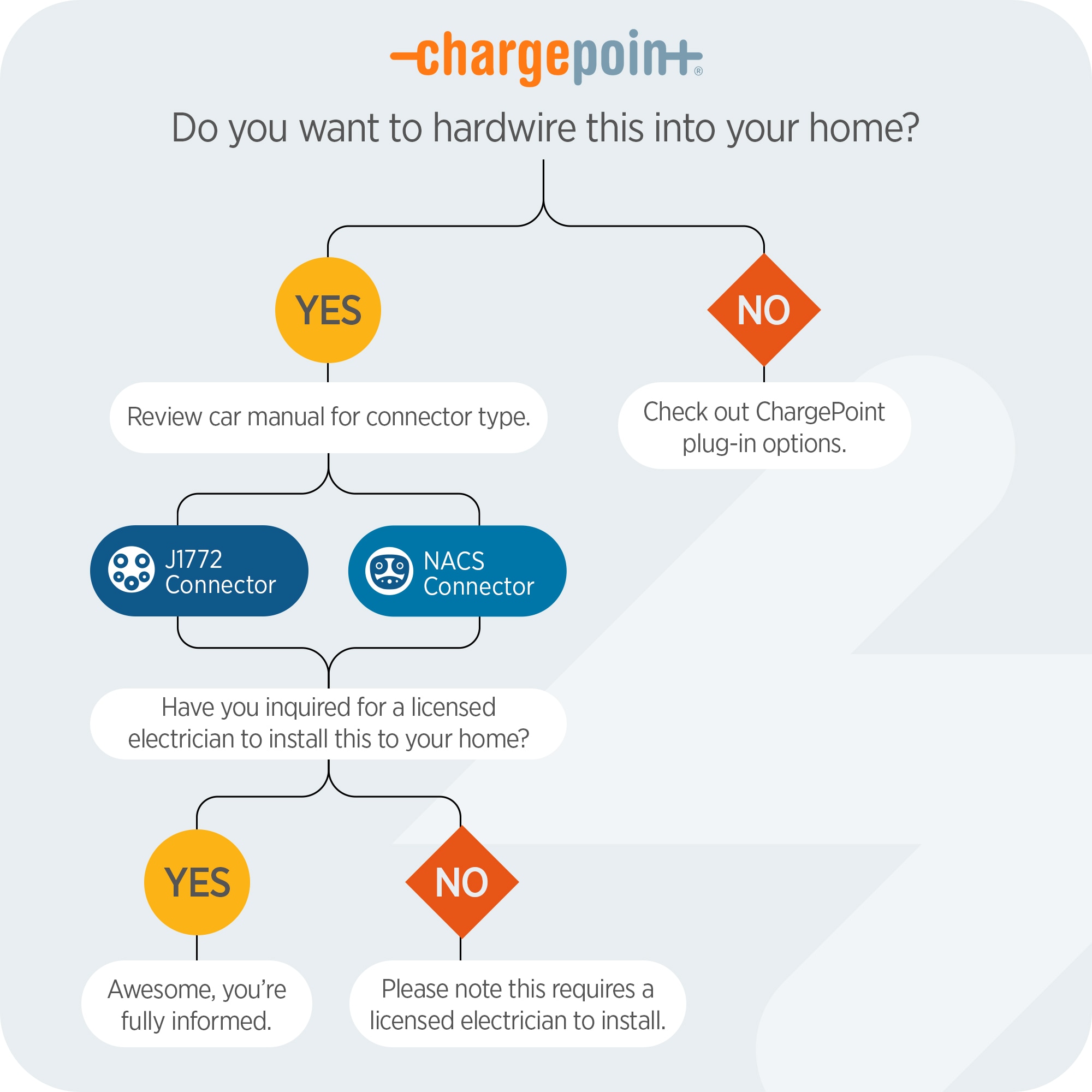 ChargePoint Level 2 NEMA 14-50P Hardwired EV Electric Vehicle Charging Station -up to 50-Amp / 240 -Volts with 23-ft Cable