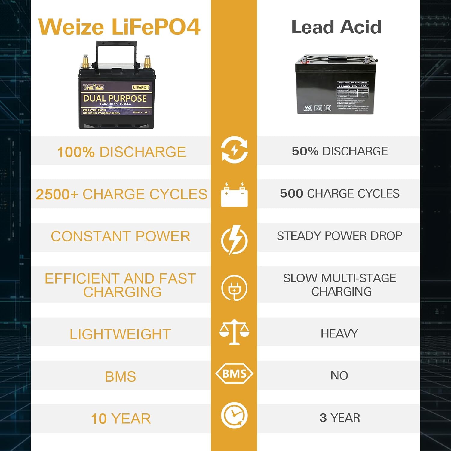 WEIZE 12V 105AH 1000CCA Dual Purpose LiFePO4 Battery, Group 31 Starting Lithium Battery Plus Deep Cycle Performance, Built-in Smart BMS, Perfect for Trolling Motor, Marine, RV