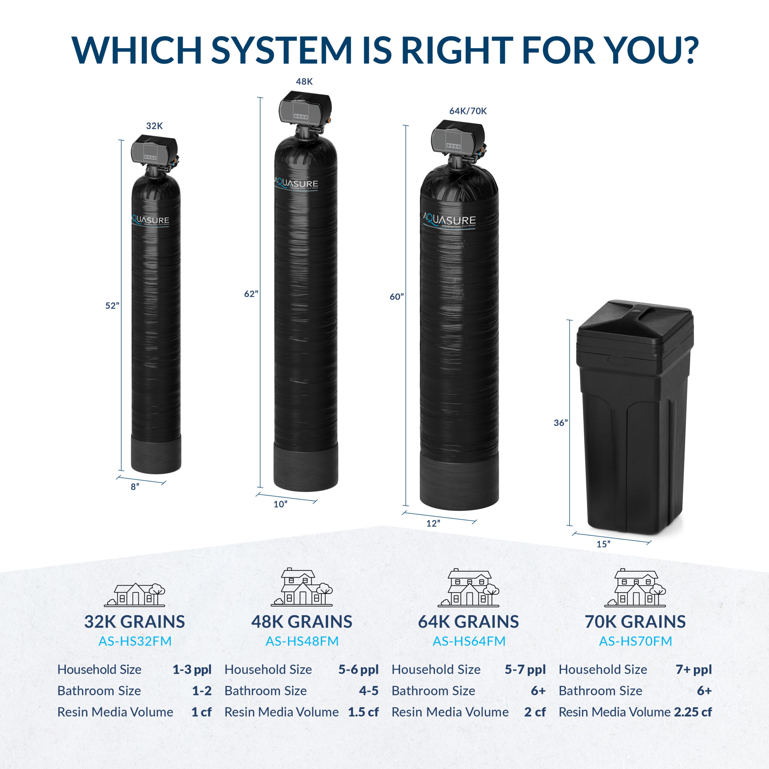 AQUASURE 70000 Grain Harmony Water Softener and Whole House Filtration System for Hard Water and Iron Reduction