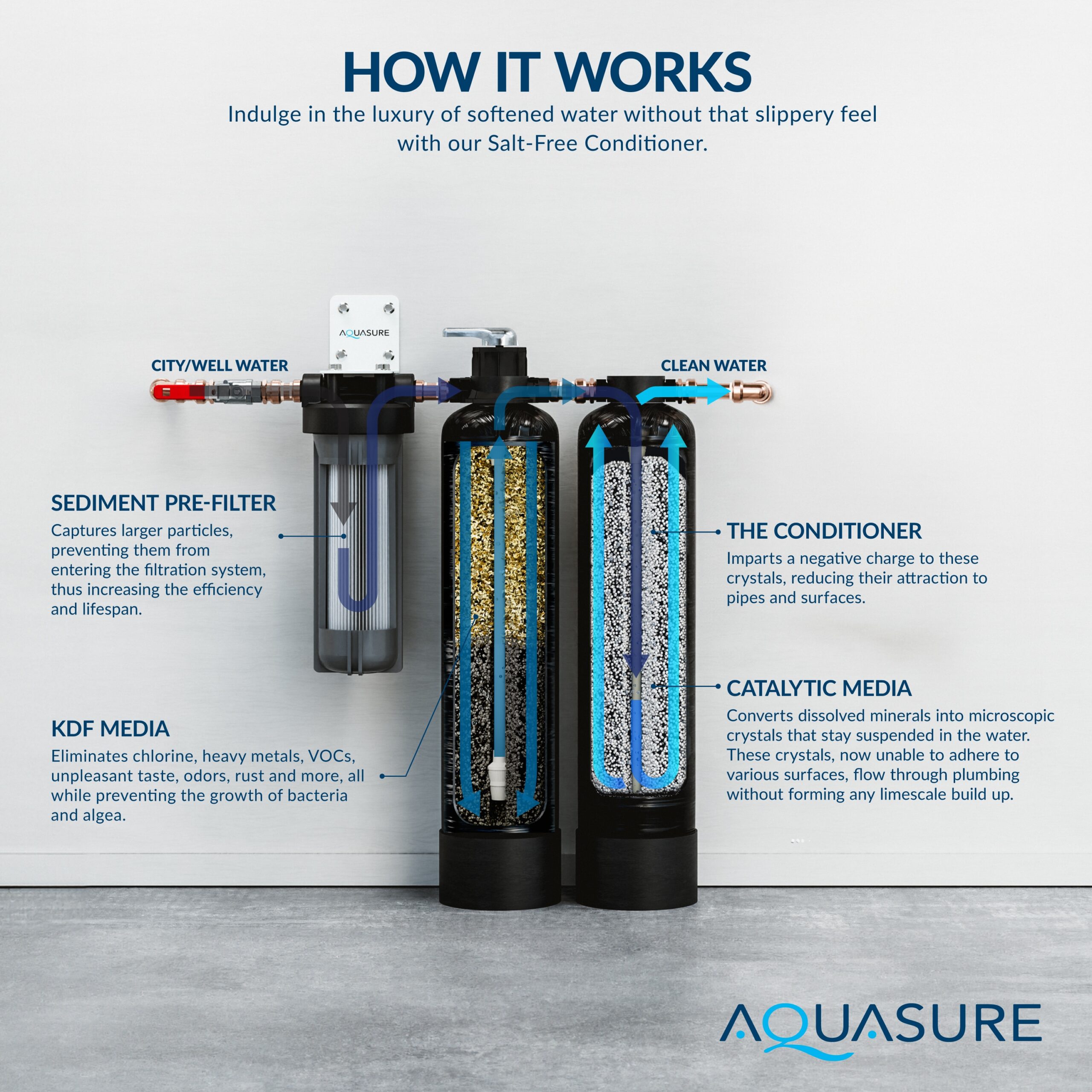 AQUASURE Serene Series Whole house filtration Triple-Stage 10-GPM 25 Micron