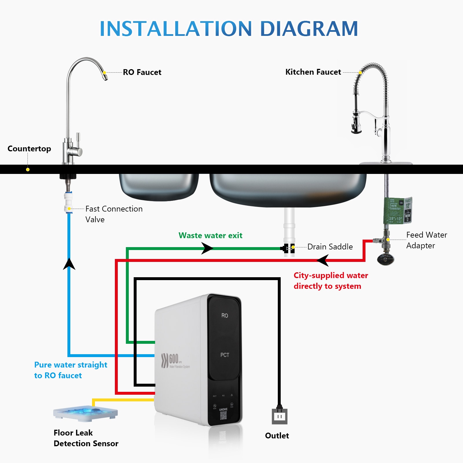 Ukoke RO600GPD Dual-stage Membrane Reverse Osmosis Filtration Under Sink Water Filtration System with