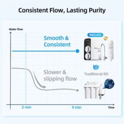 Mizudo Megaflo Mini 1000GPD Activated carbon Reverse Osmosis Filtration Under Sink Water Filtration System with stainless steel Faucet