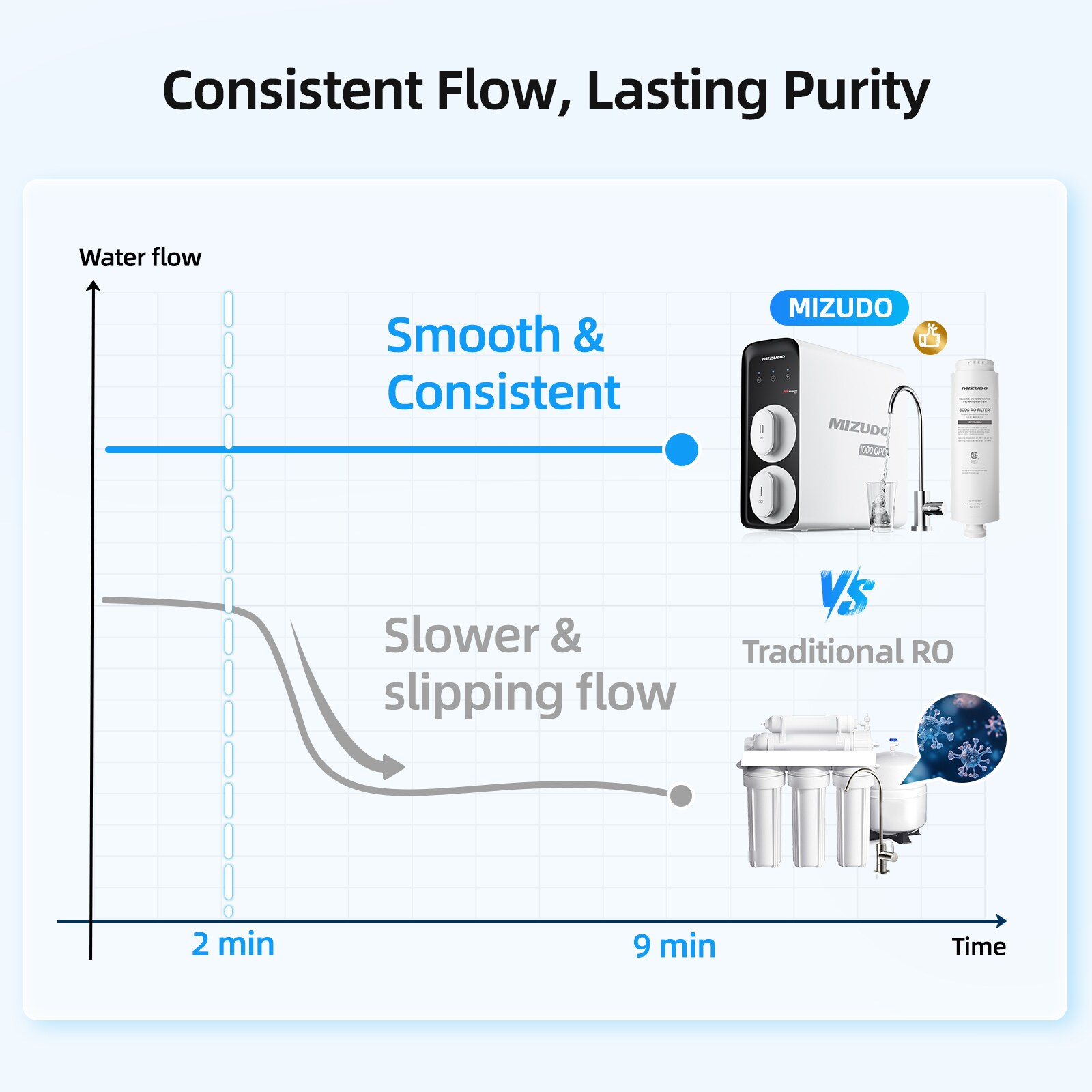 Mizudo Megaflo Mini 1000GPD Activated carbon Reverse Osmosis Filtration Under Sink Water Filtration System with stainless steel Faucet