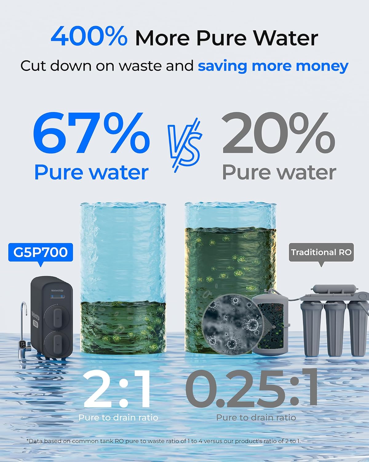 Waterdrop 7-stage G5P700 with Composite/Activated carbon Reverse Osmosis Filtration Under Sink Water Filtration System with 2:1 Pure to Drain Stainless Steel faucet Faucet